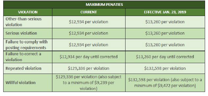 Congress Considering $70,000 and $700,000 OSHA Penalties