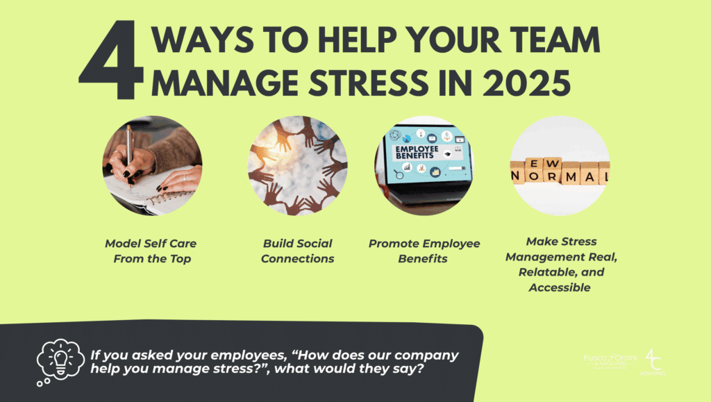 This infographic titled “4 Ways to Help Your Team Manage Stress in 2025” features a bright lime-green background with four circular images representing key strategies: a hand writing in a journal for “Model Self Care From the Top,” a group of hands reaching toward the sky for “Build Social Connections,” a laptop displaying an "Employee Benefits" screen for “Promote Employee Benefits,” and wooden blocks spelling out “NEW NORMAL” for “Make Stress Management Real, Relatable, and Accessible.” At the bottom of the graphic, a dark banner with a lightbulb icon poses the reflective question: “If you asked your employees, ‘How does our company help you manage stress?’, what would they say?” Logos for Fusco Orsini & Associates and 4C Advising appear in the lower right corner.
