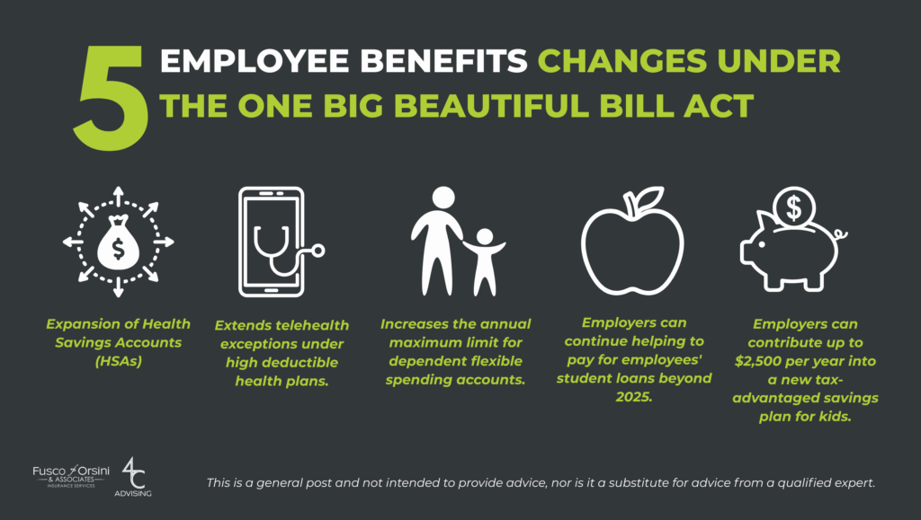 Graphic titled “5 Employee Benefits Changes Under the One Big Beautiful Bill Act.” It lists five key updates: 1) Expansion of Health Savings Accounts (HSAs), 2) Extension of telehealth exceptions under high deductible health plans, 3) Increase in the annual maximum for dependent flexible spending accounts, 4) Continued employer support for student loan repayment beyond 2025, and 5) New $2,500 annual tax-advantaged savings plan for kids. Each point is paired with a corresponding icon: money bag, smartphone with stethoscope, adult and child figures, apple, and piggy bank.
